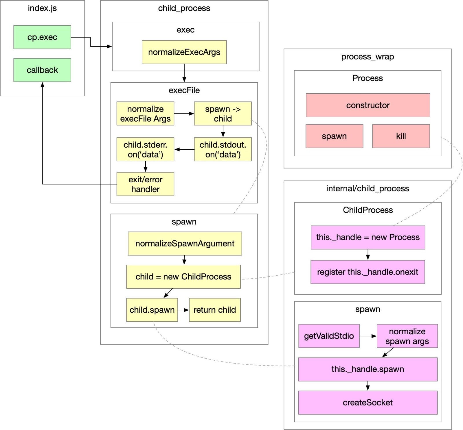 Node多进程开发进阶 filway